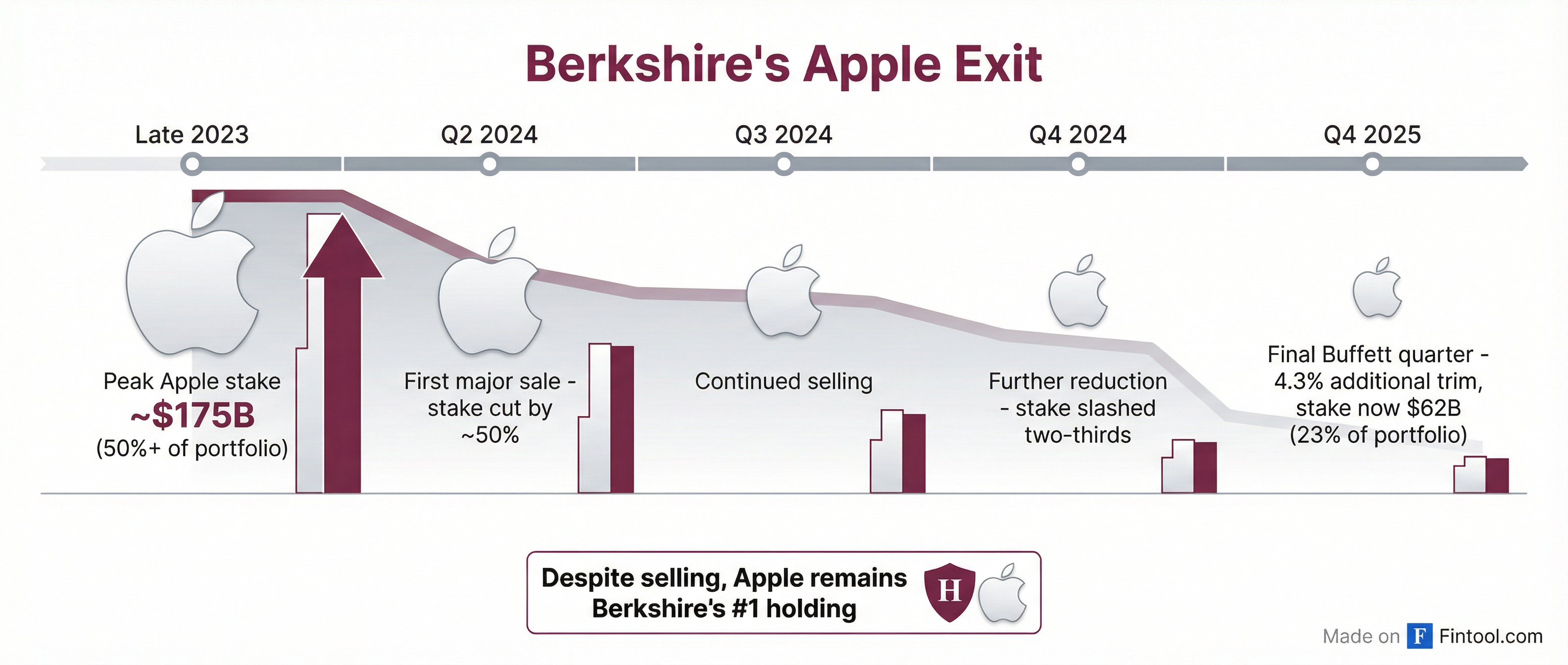 Apple Exit Timeline