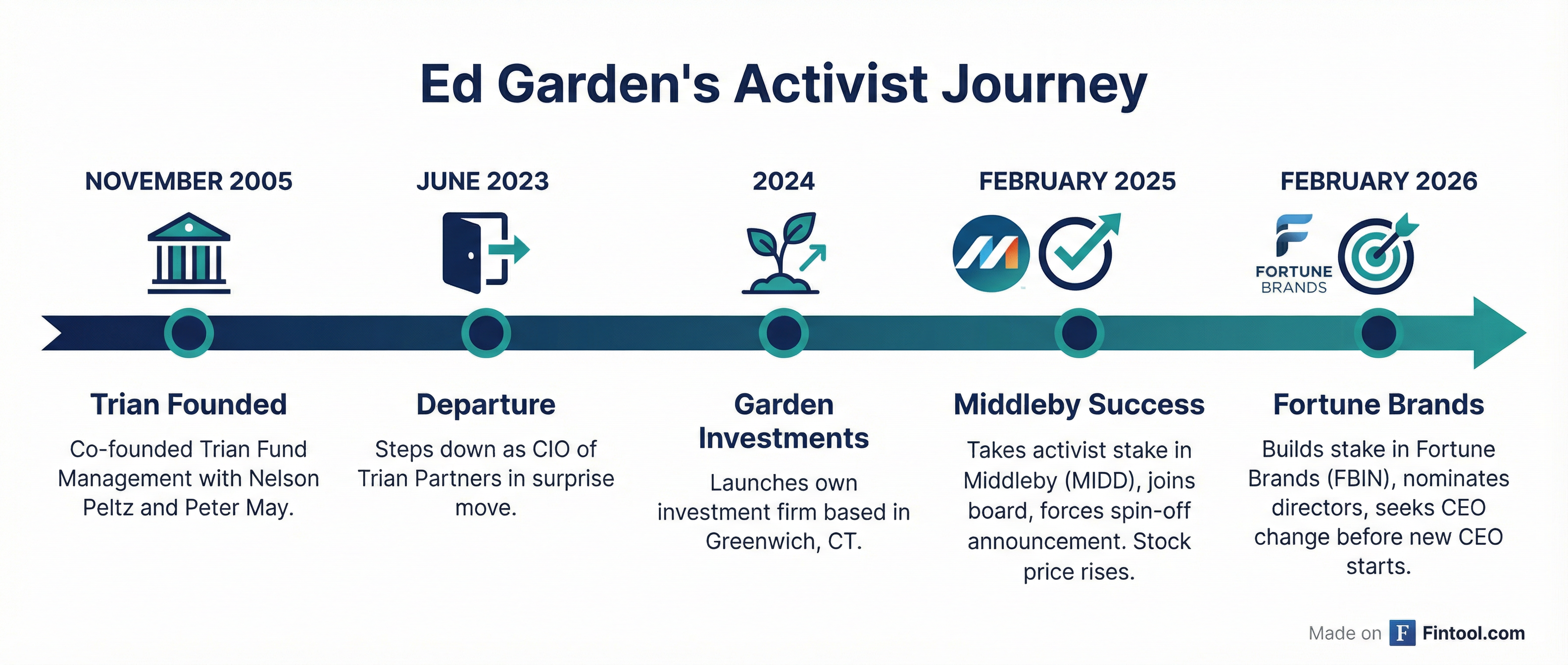 Ed Garden Timeline