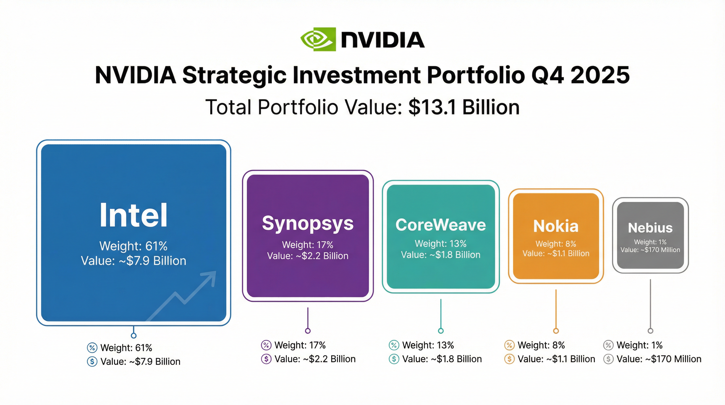 Nvidia Portfolio Allocation