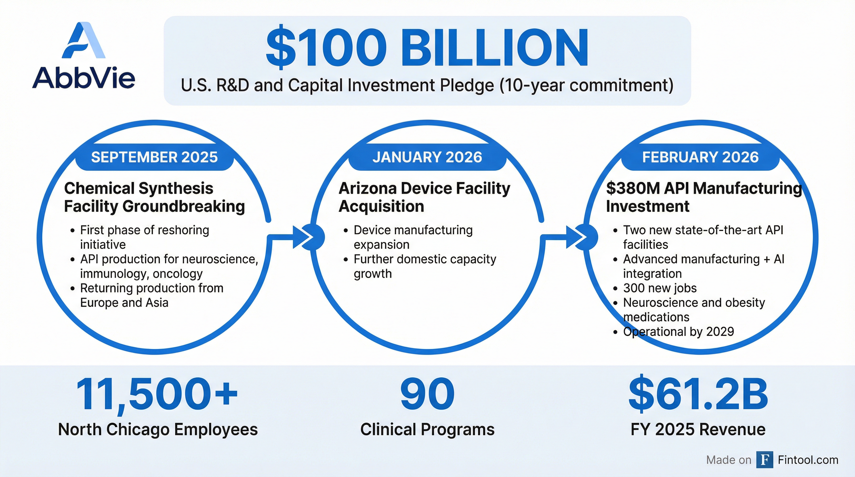 Investment Timeline