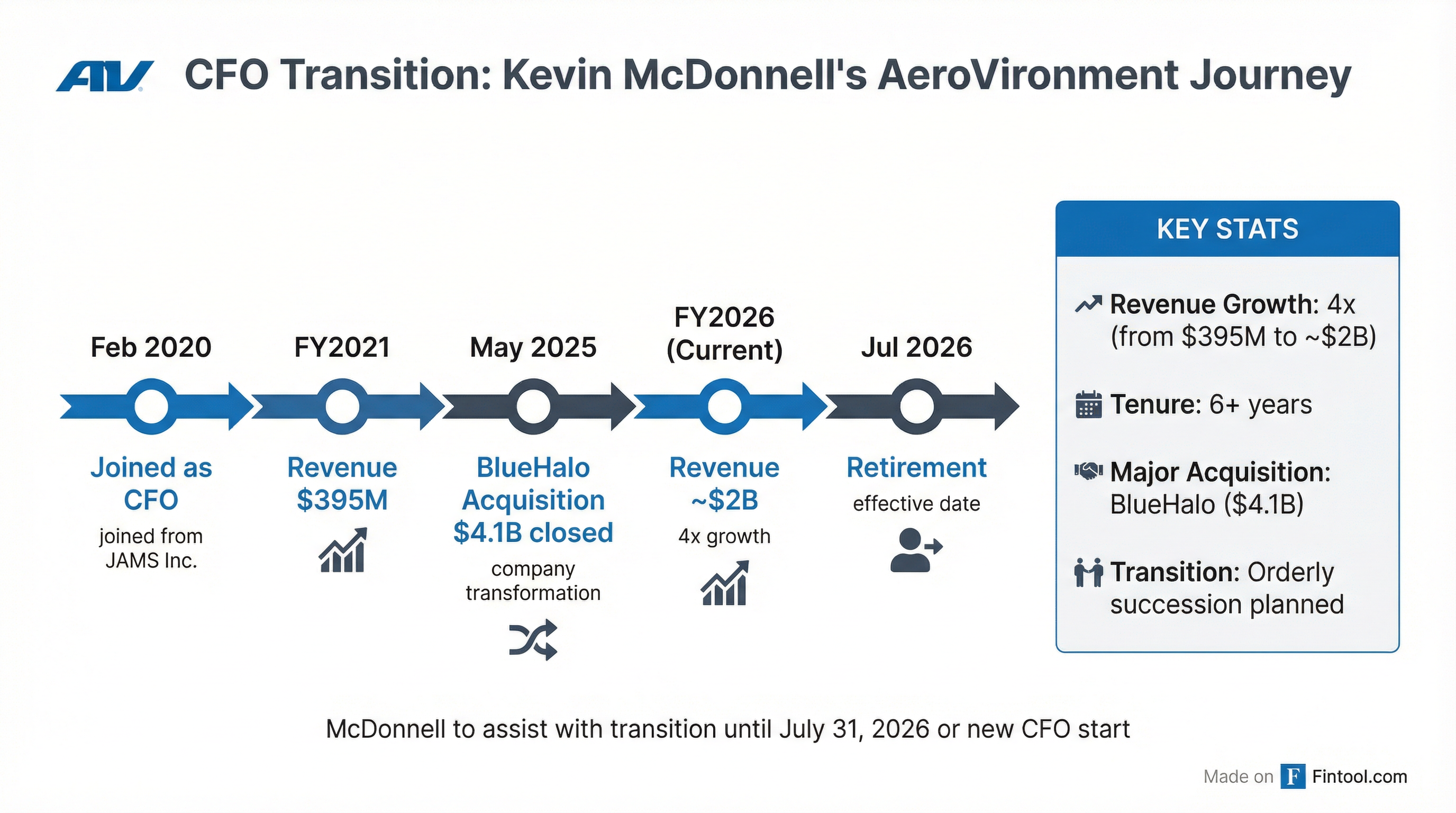 CFO Tenure Timeline