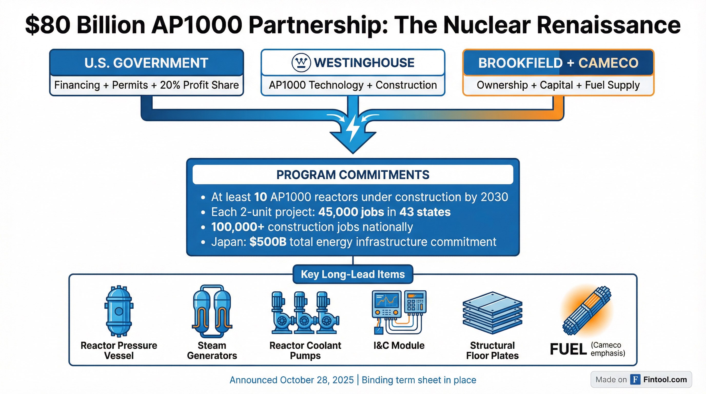 AP1000 Partnership