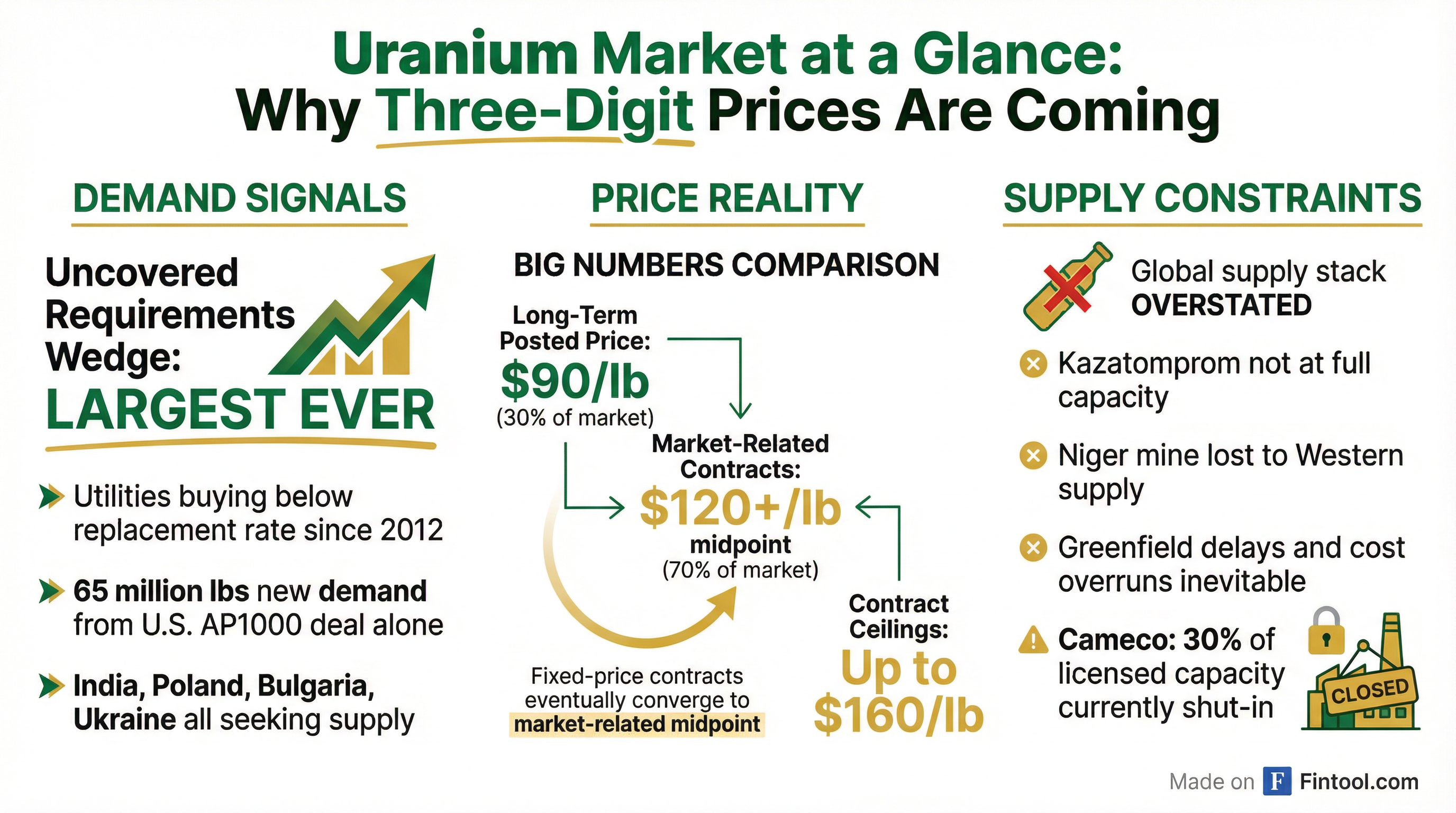 Uranium Market Dynamics