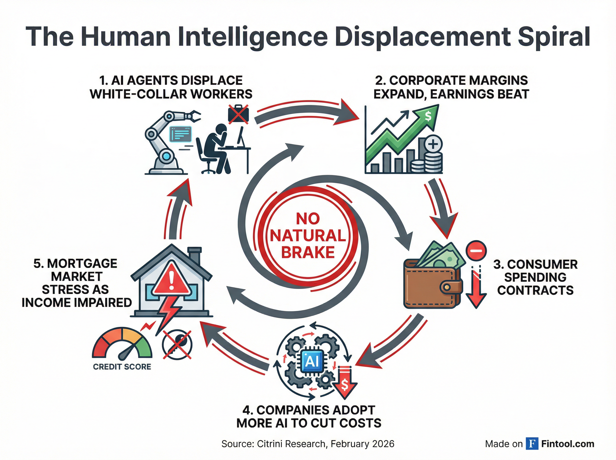 The Intelligence Displacement Spiral