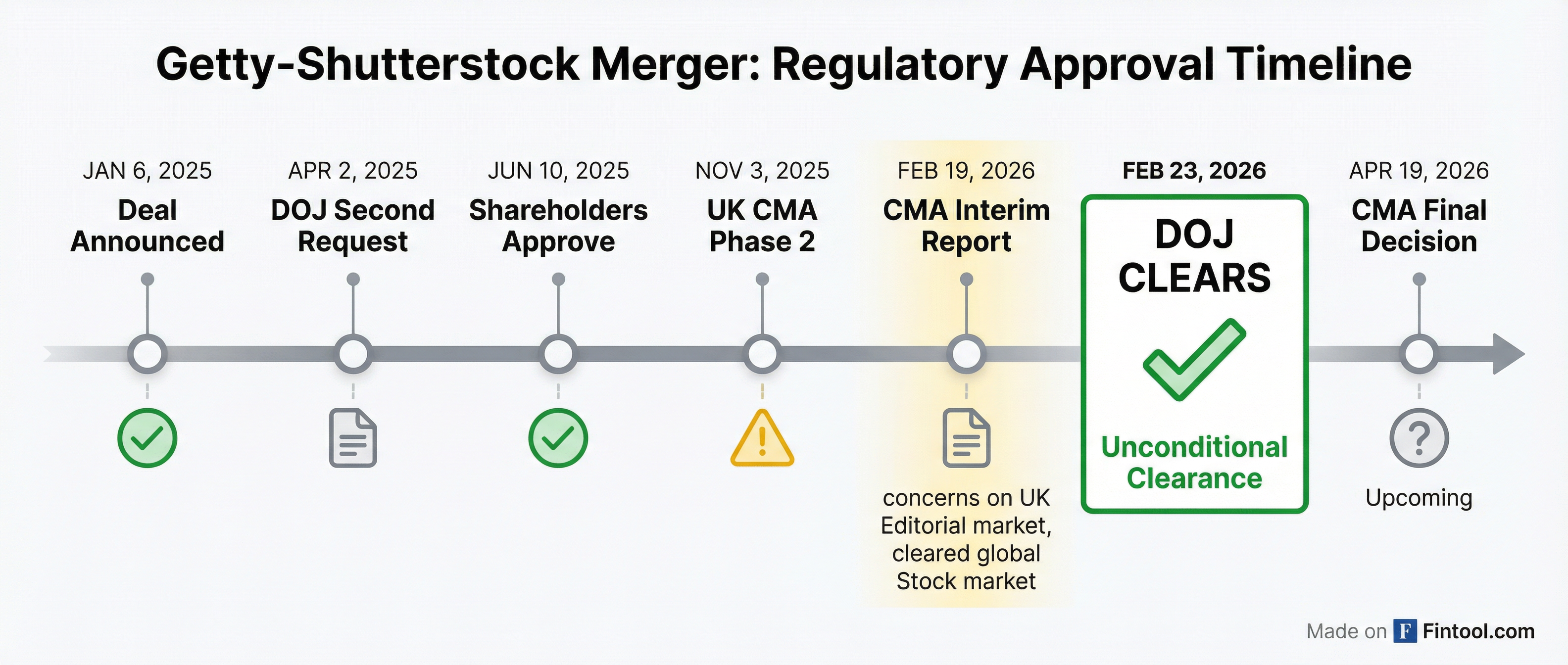 Regulatory Timeline