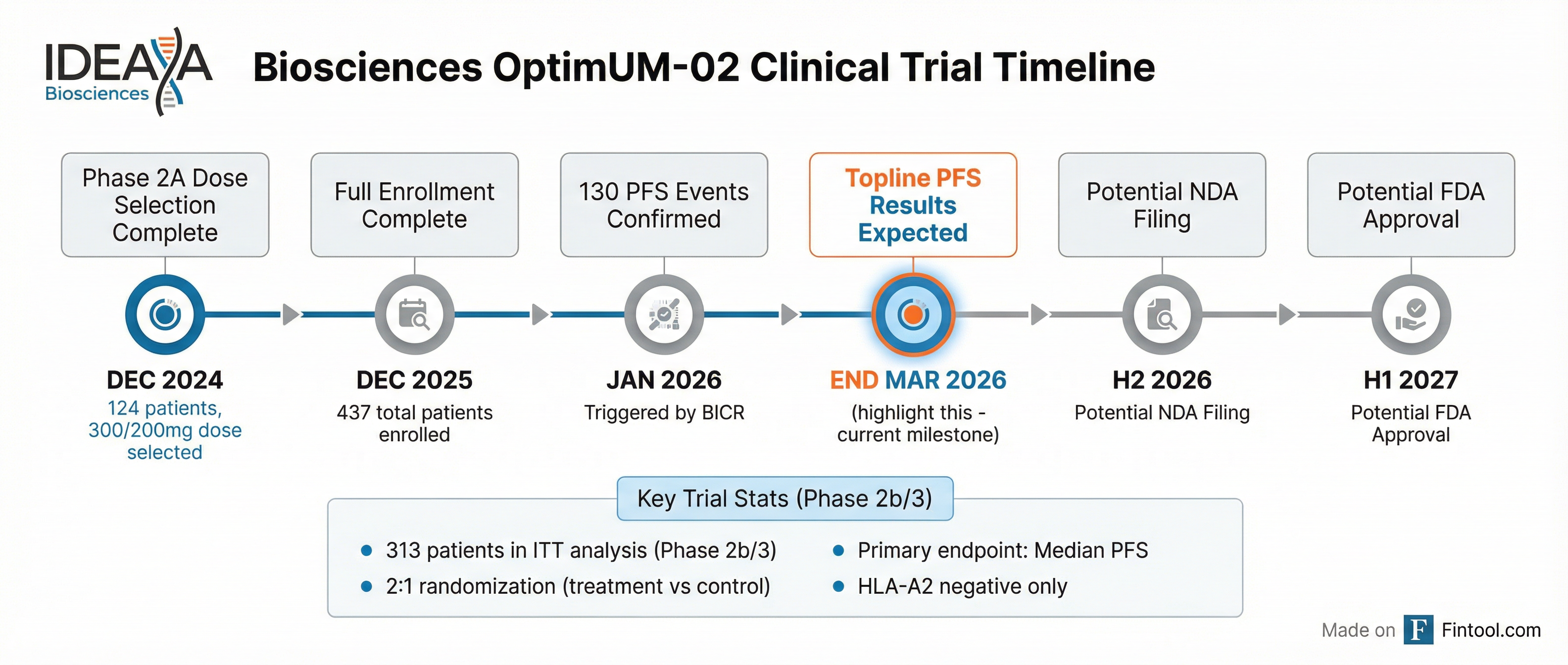 Clinical Trial Timeline