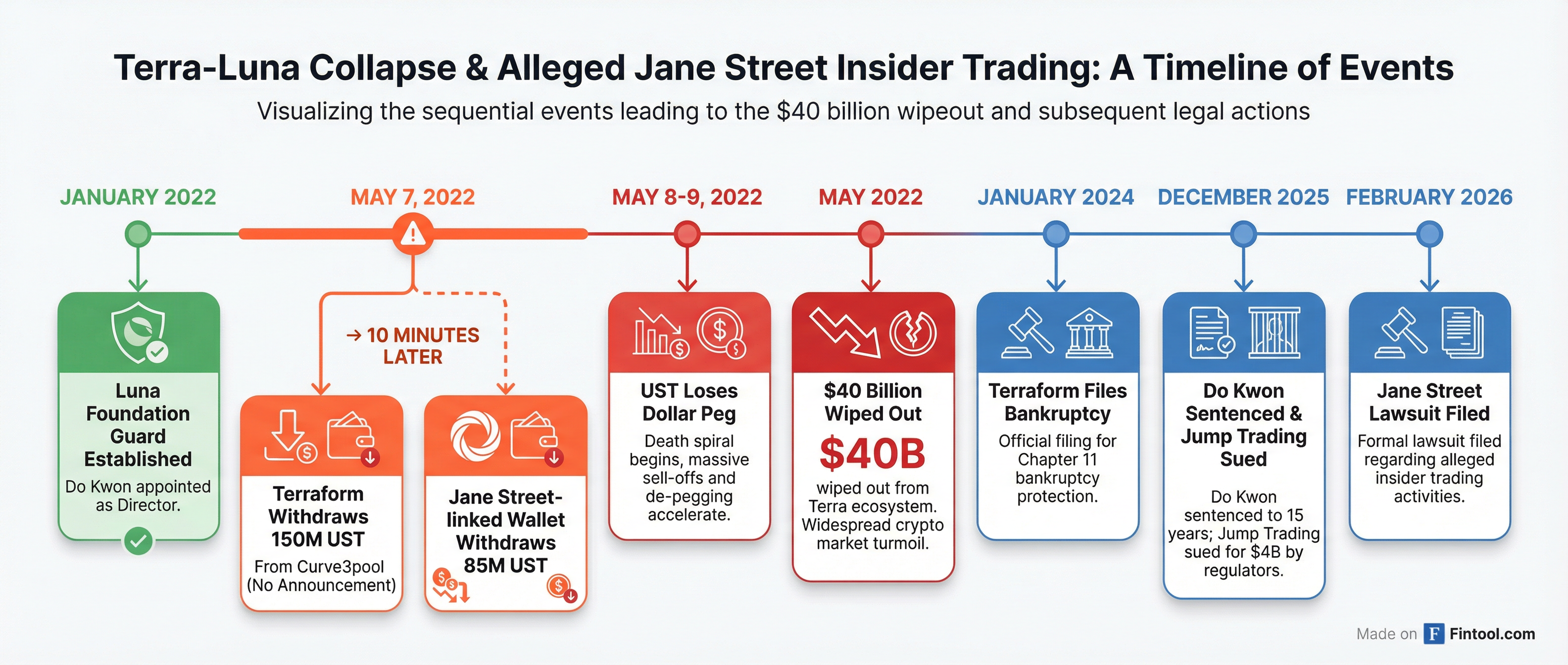 Timeline of Terra-Luna Collapse and Jane Street Allegations