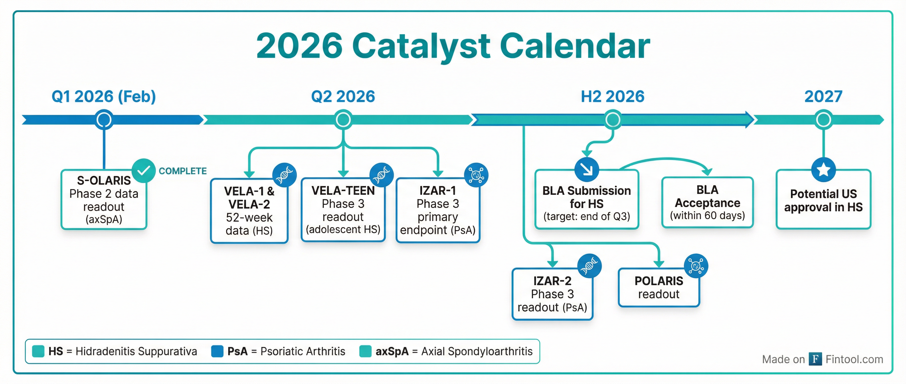 Catalyst Timeline