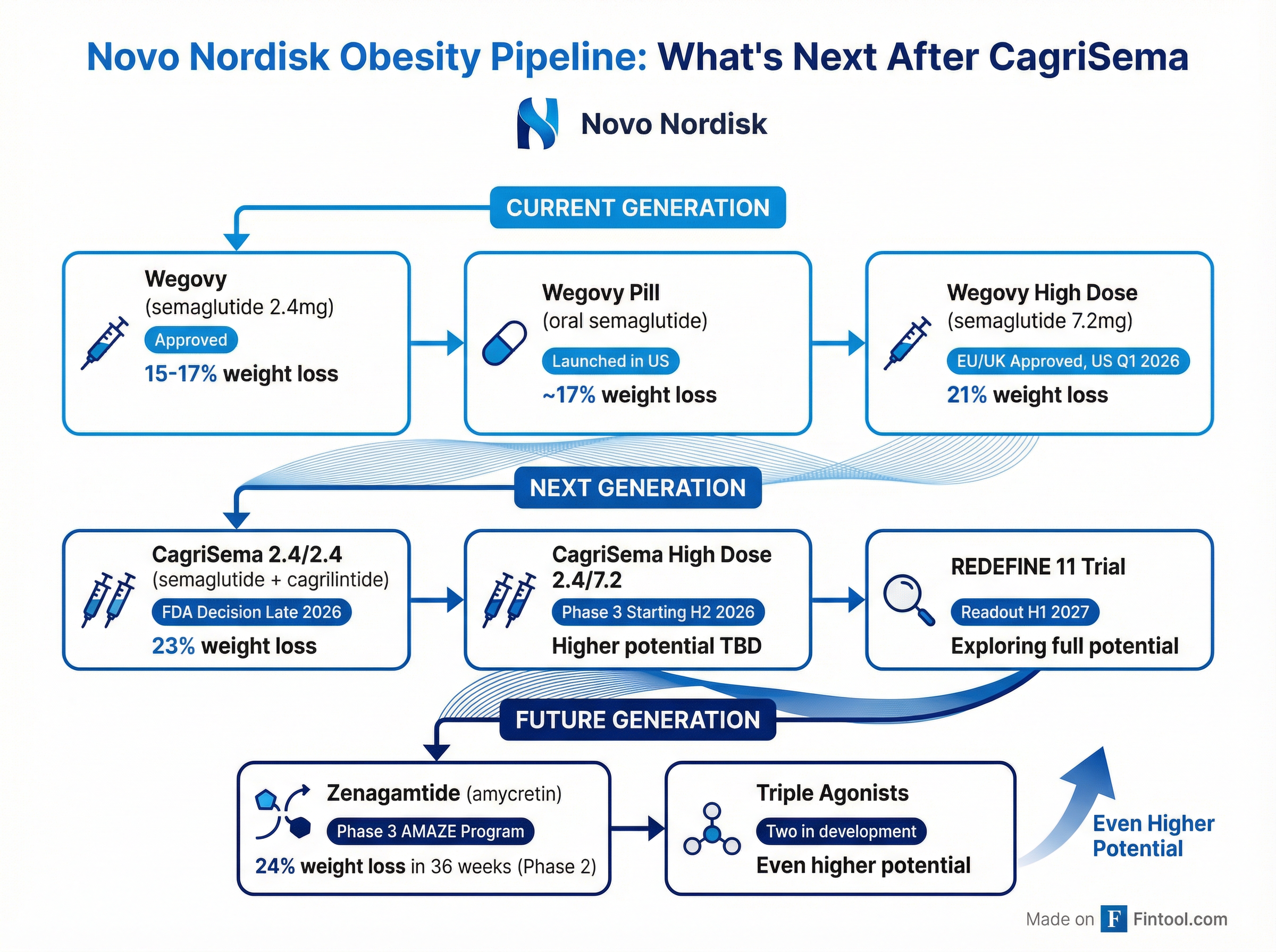 Novo Nordisk Obesity Pipeline