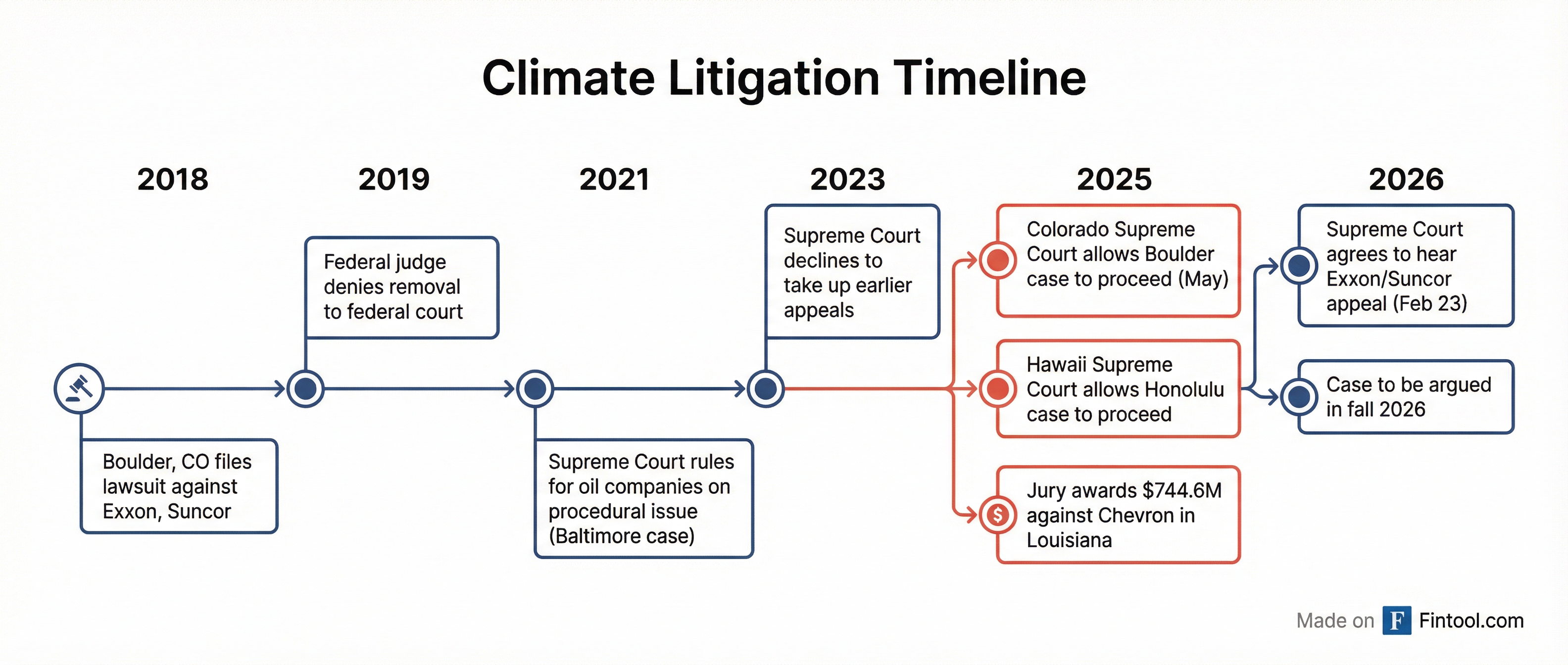 Litigation Timeline