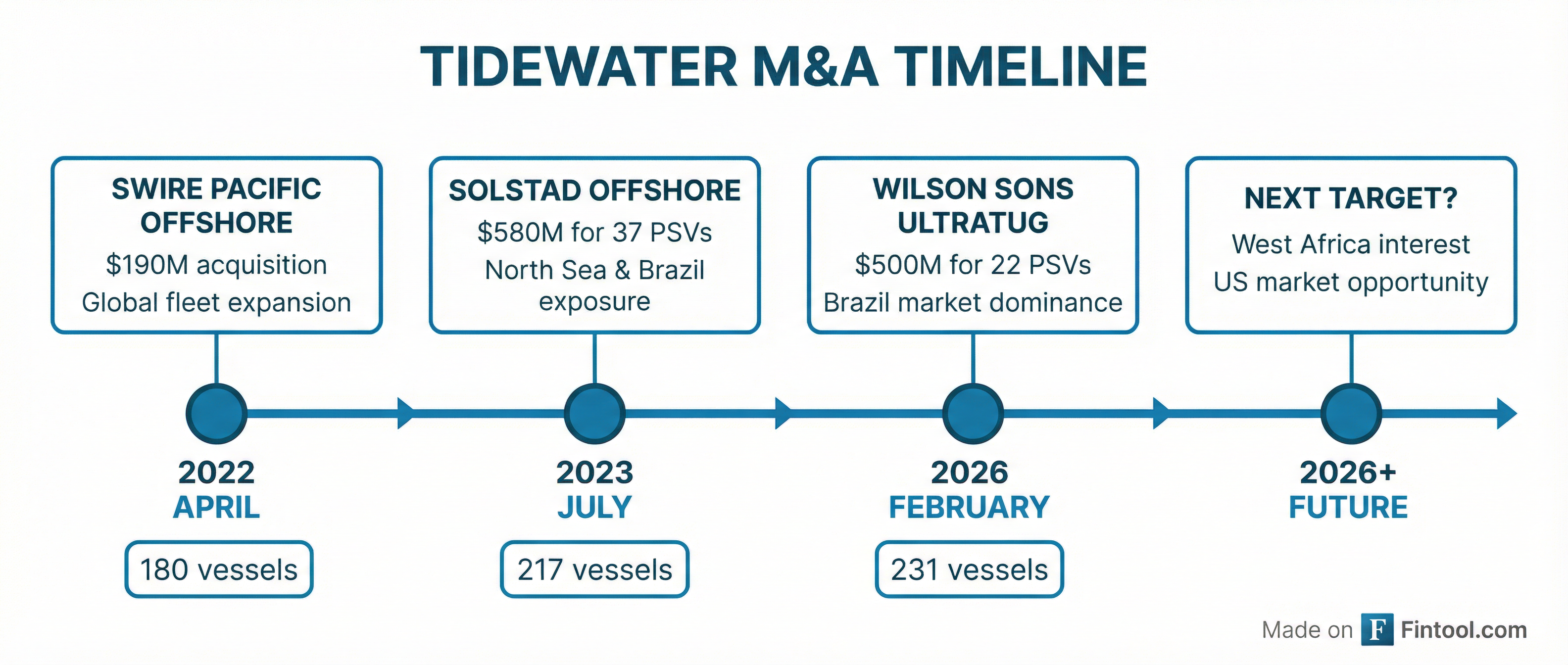 M&A Timeline
