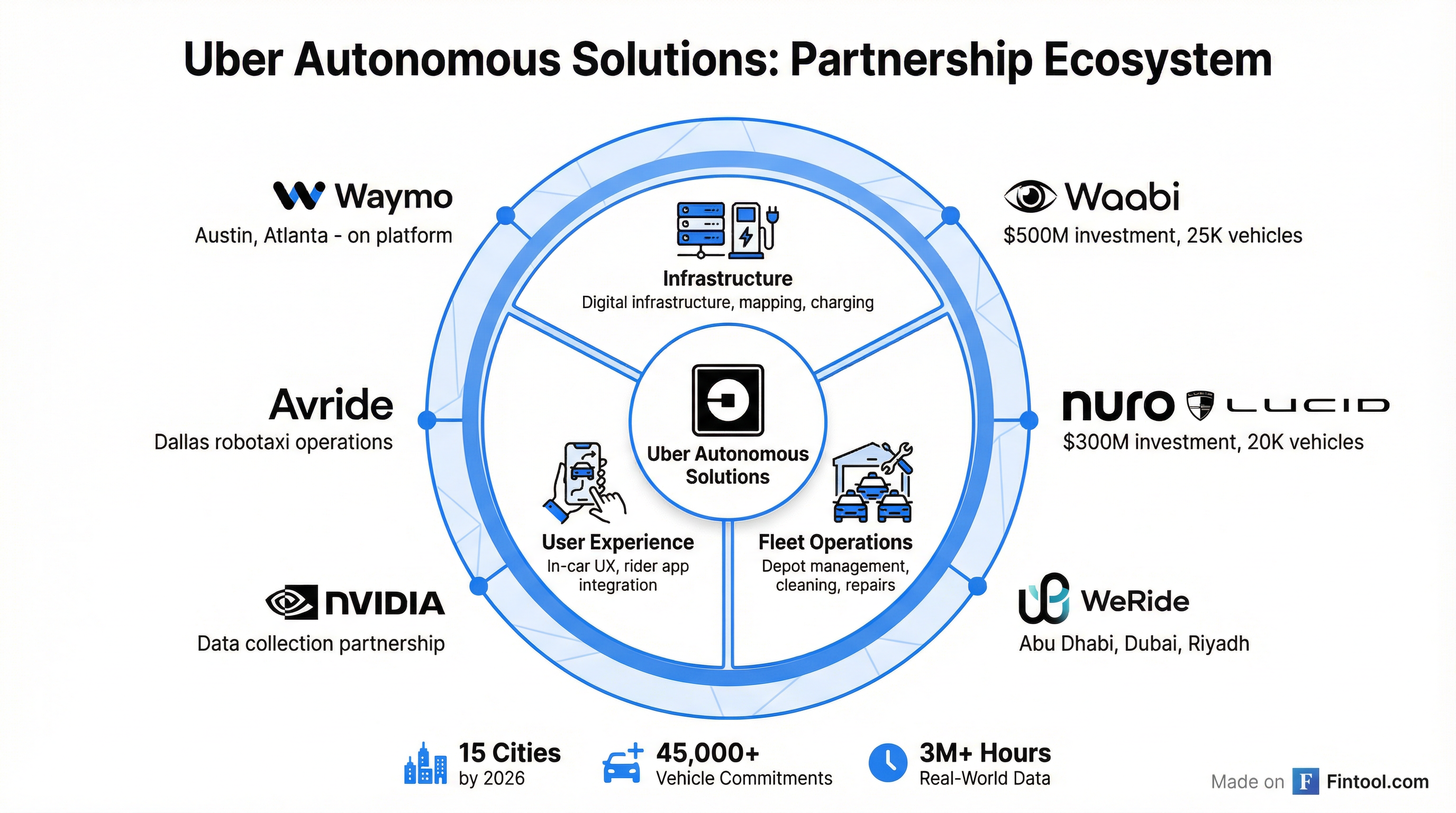 Partnership Ecosystem