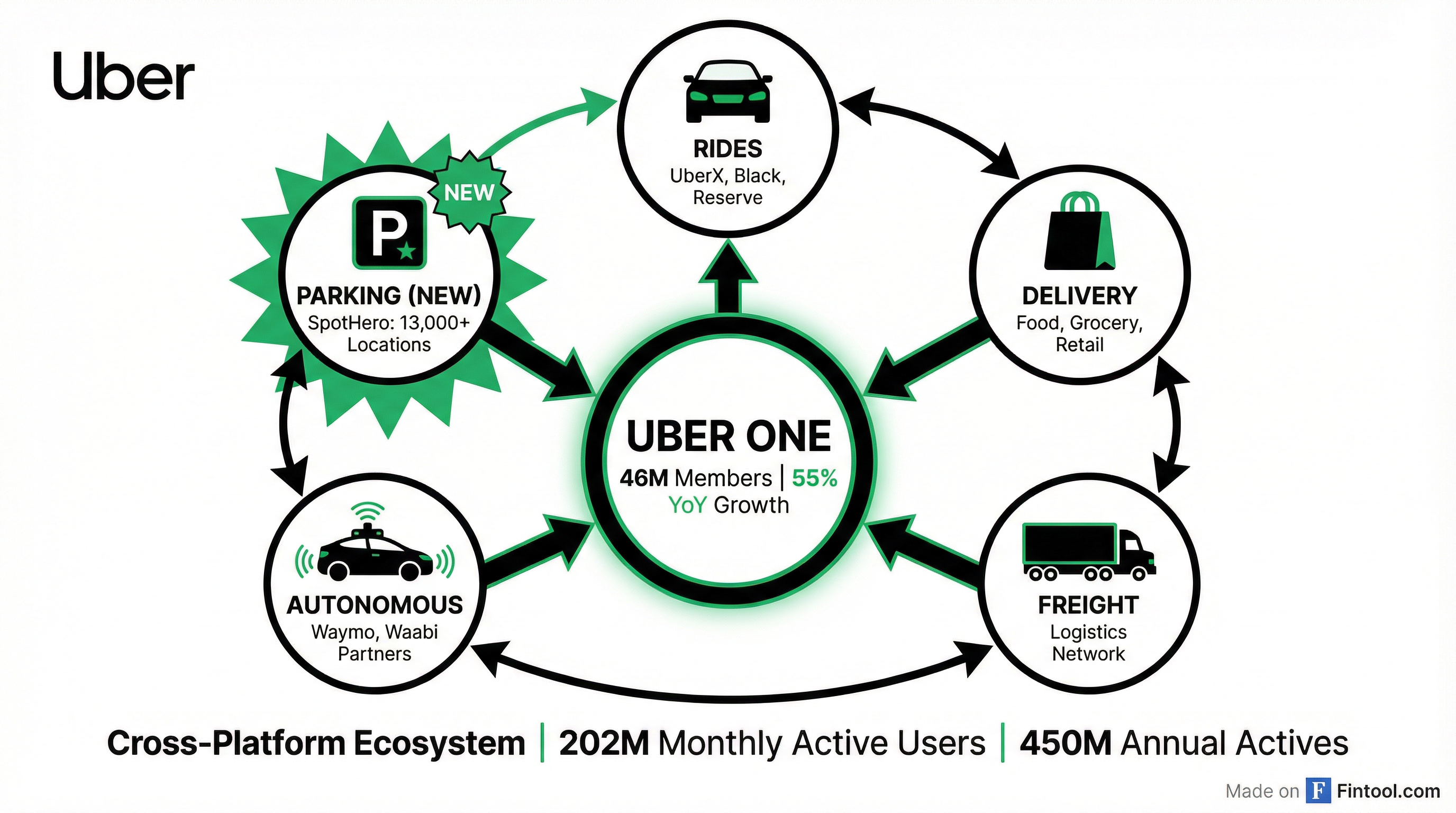 Uber's Mobility Ecosystem