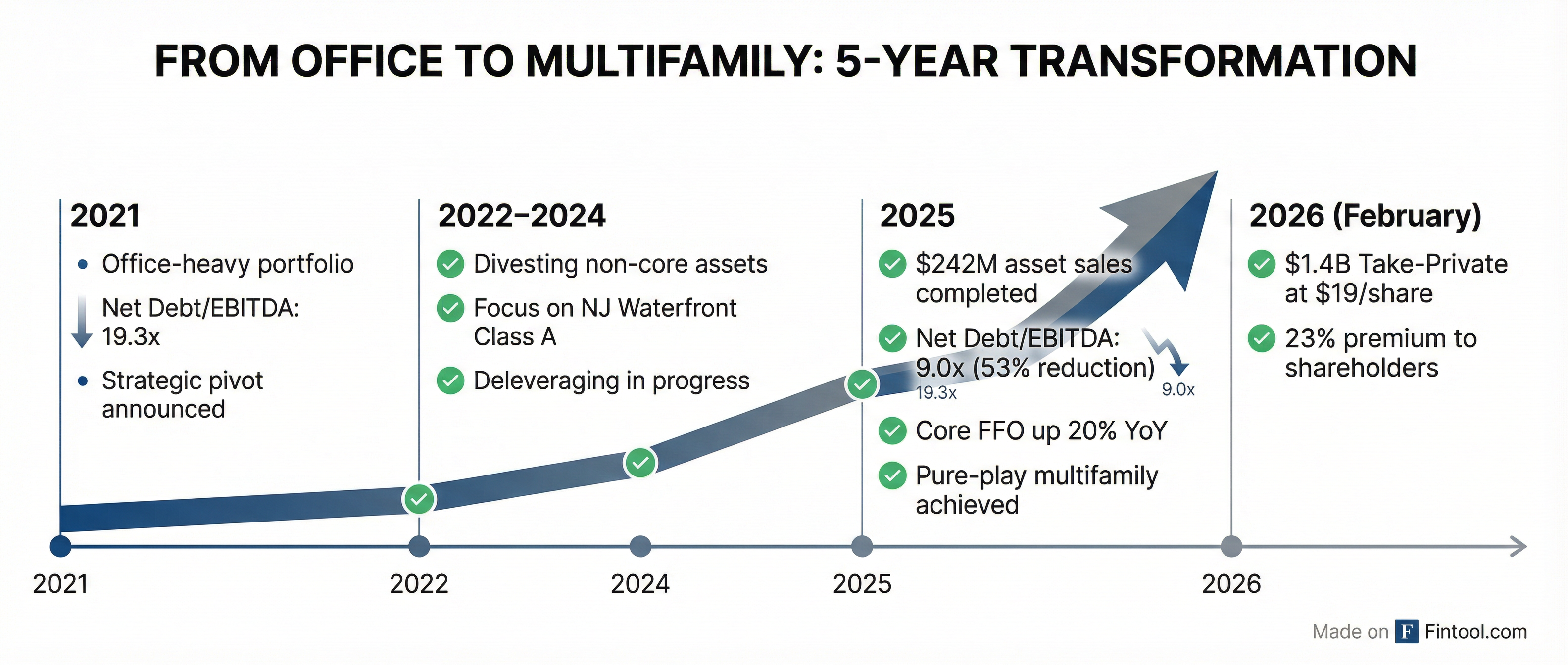 Transformation Timeline