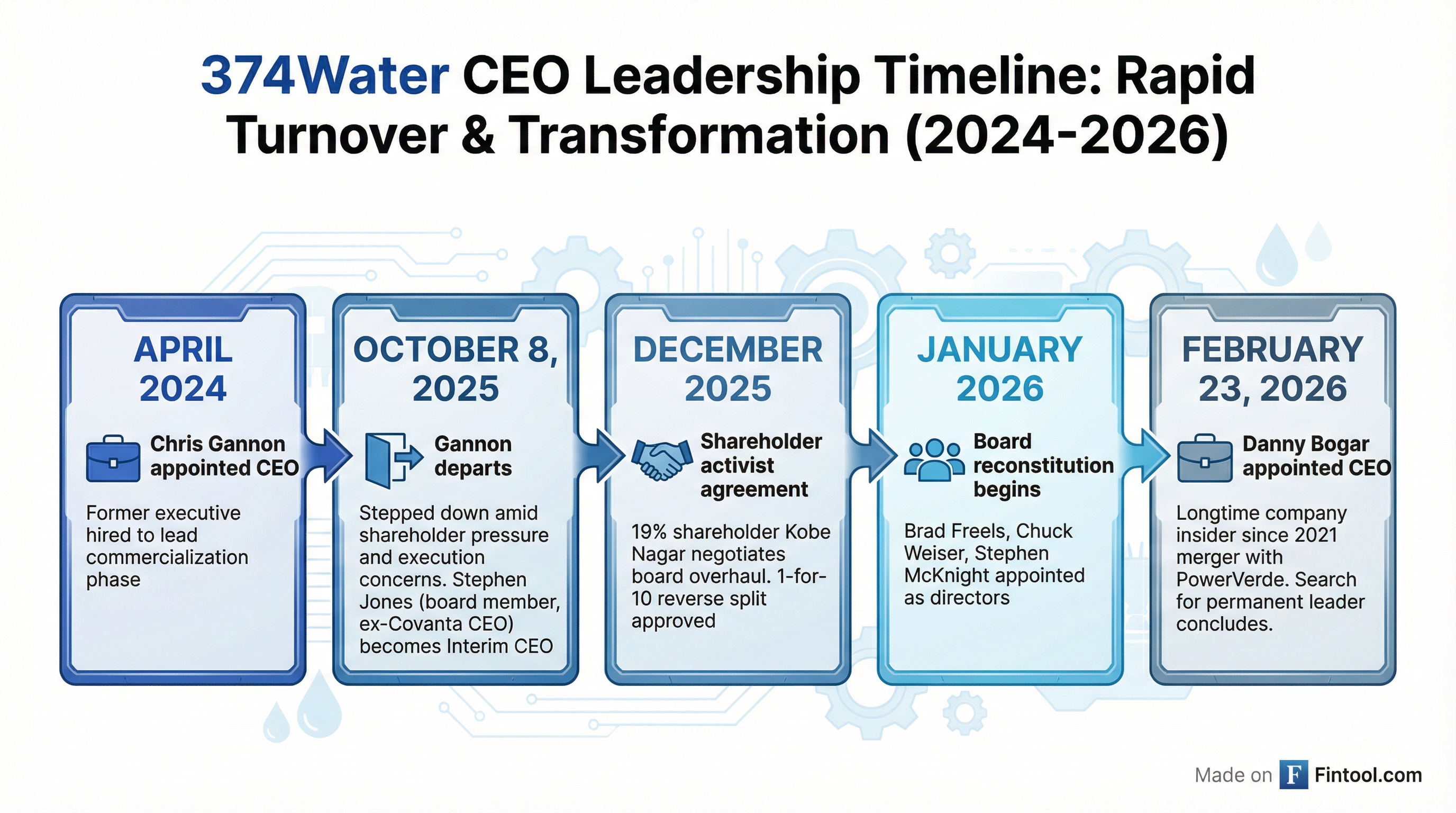 Leadership Timeline