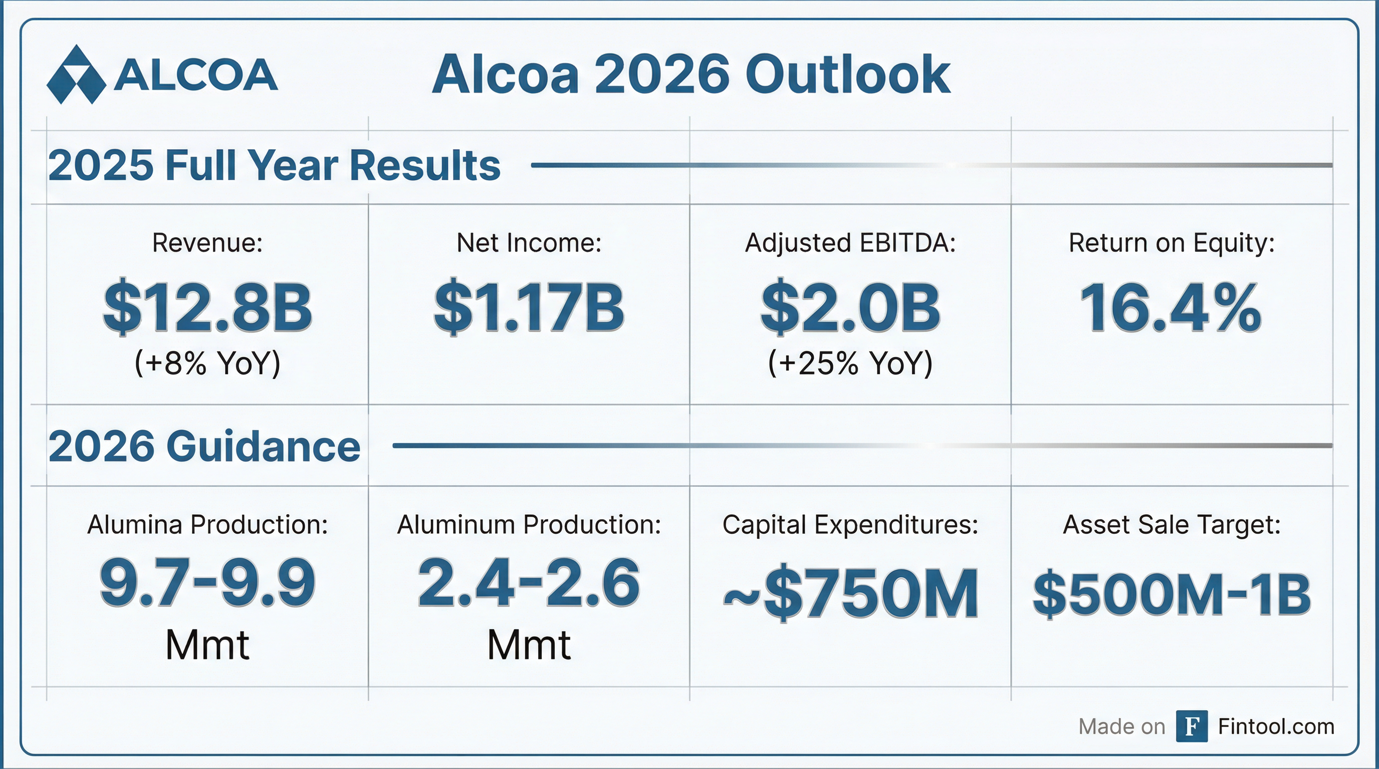 Alcoa 2026 Outlook