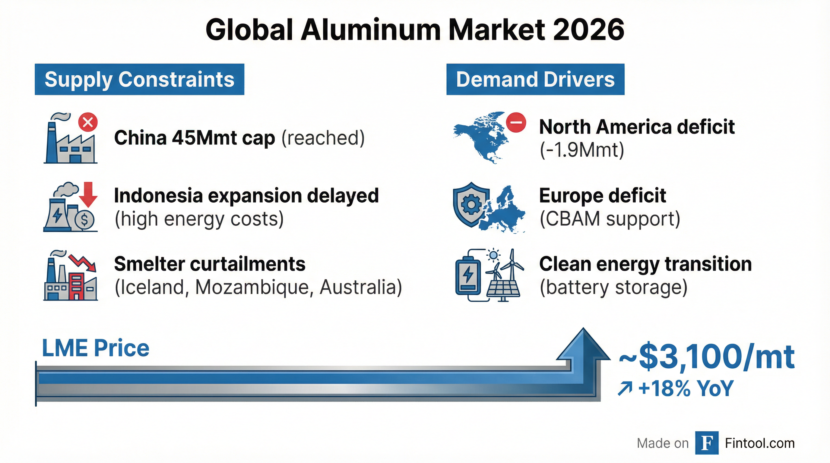 Global Aluminum Market 2026