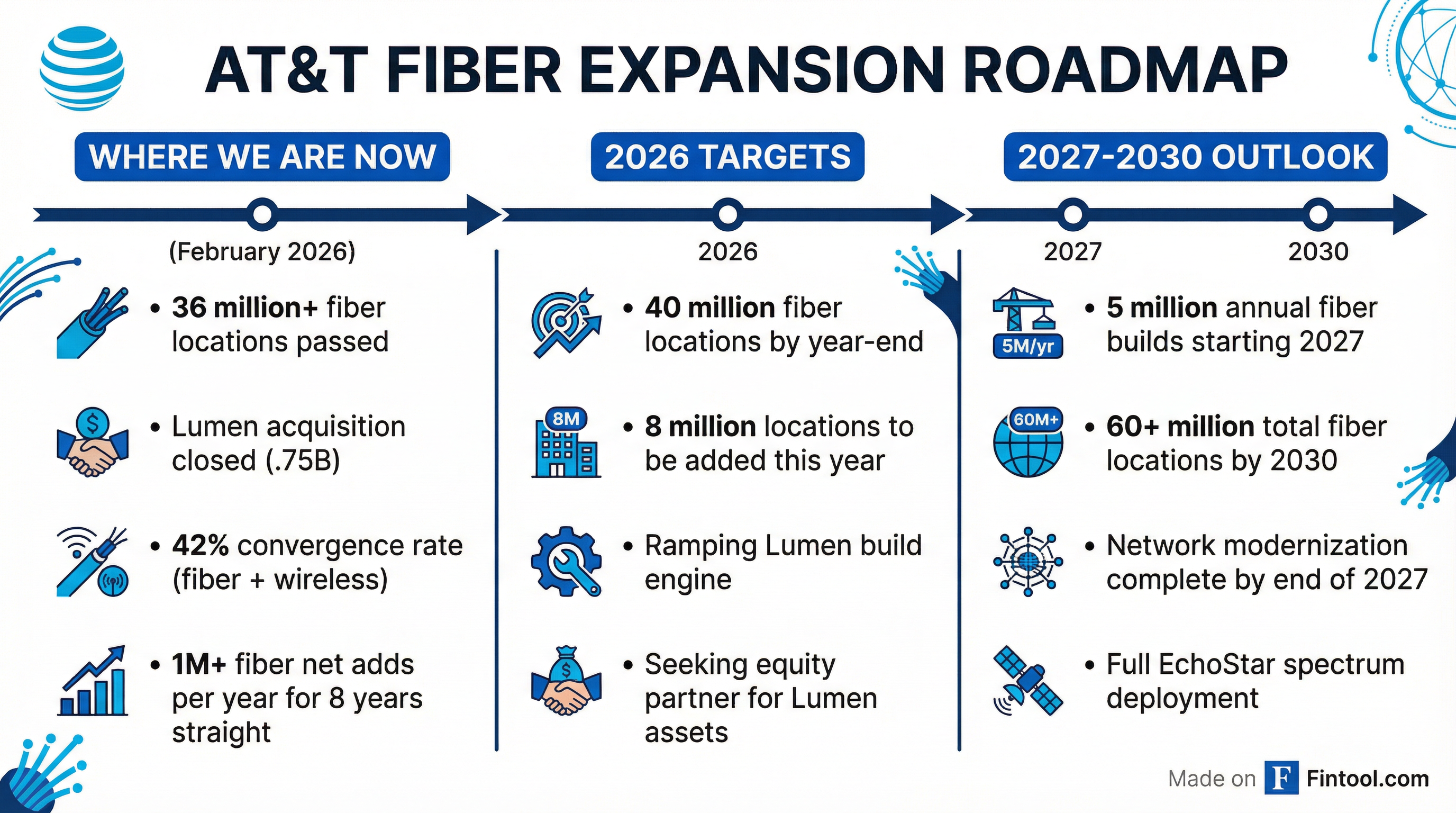 AT&T Fiber Expansion Roadmap