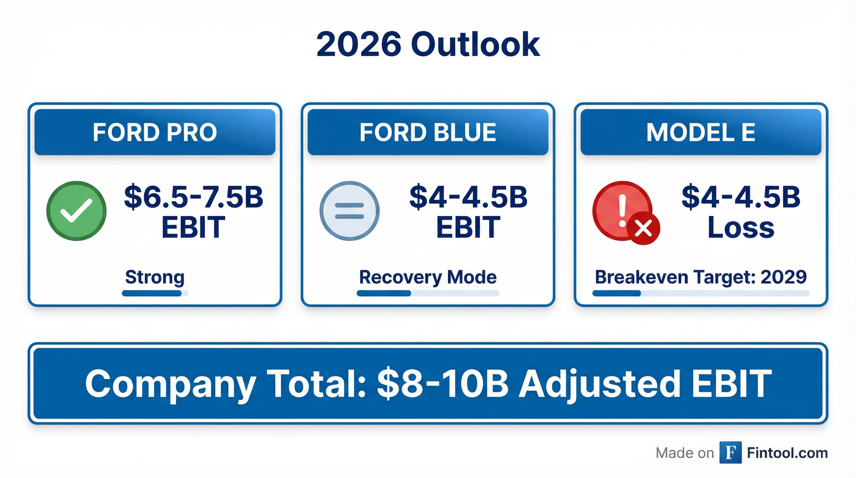 Ford 2026 Outlook
