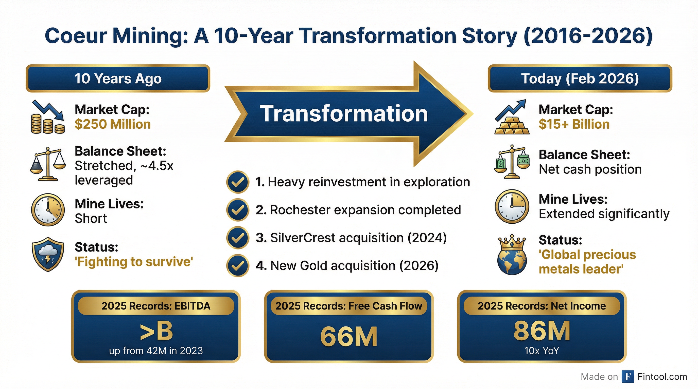 Coeur Mining's Transformation Story