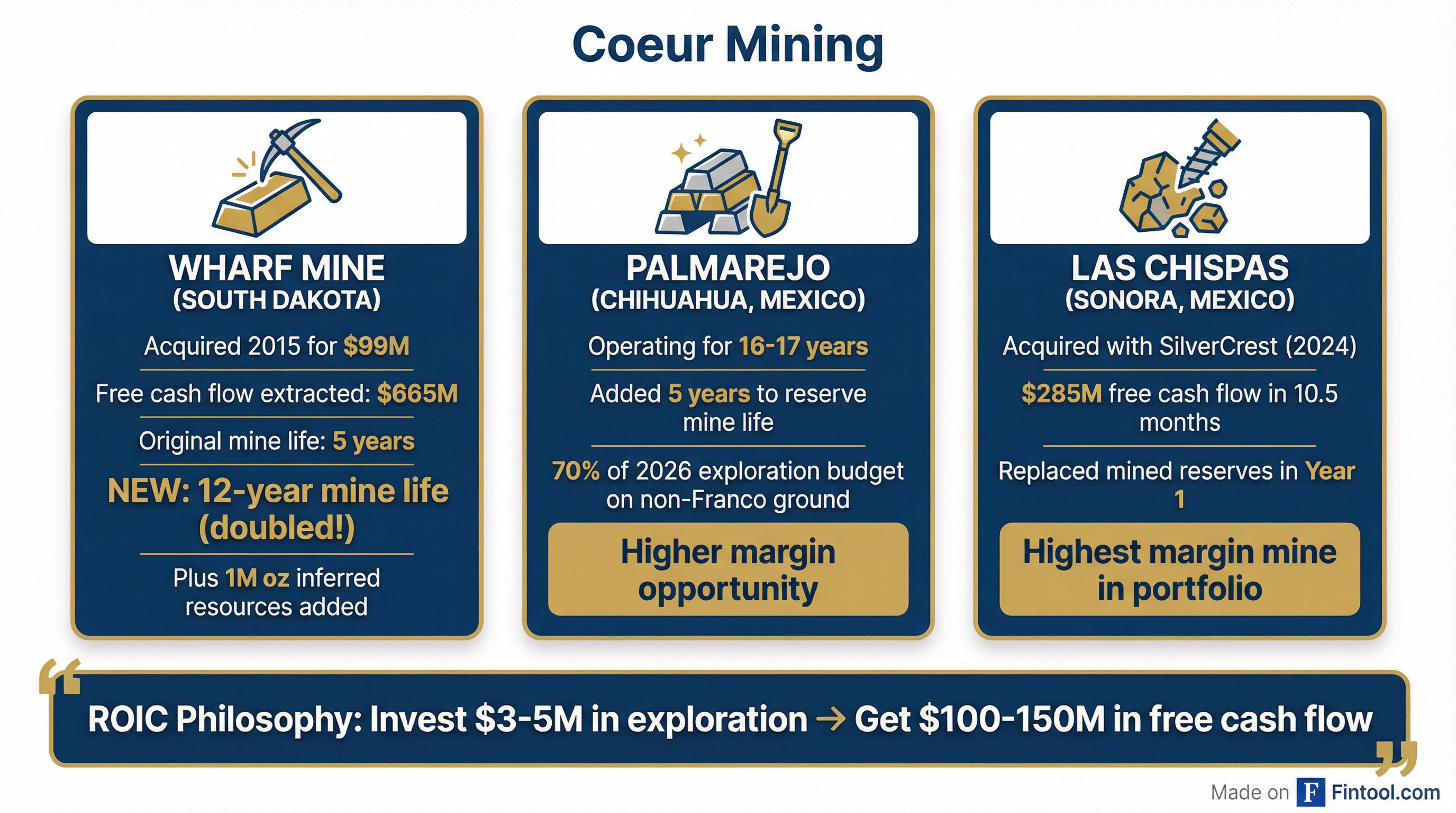 Coeur's Exploration Success