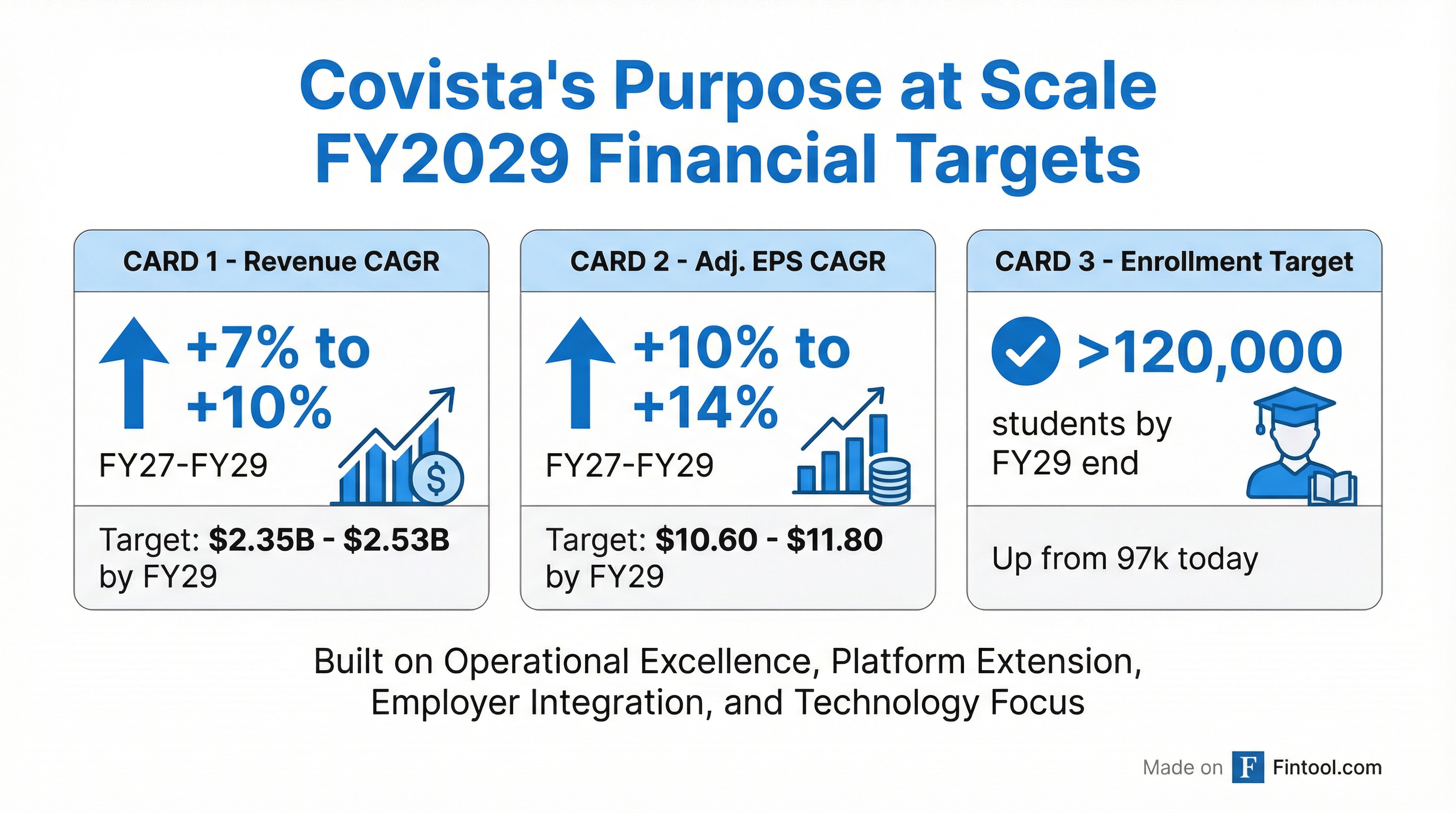 FY29 Targets