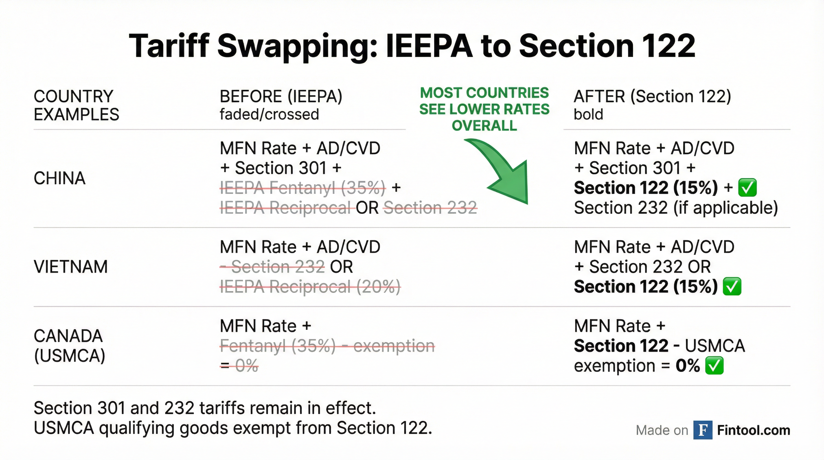 Tariff Comparison