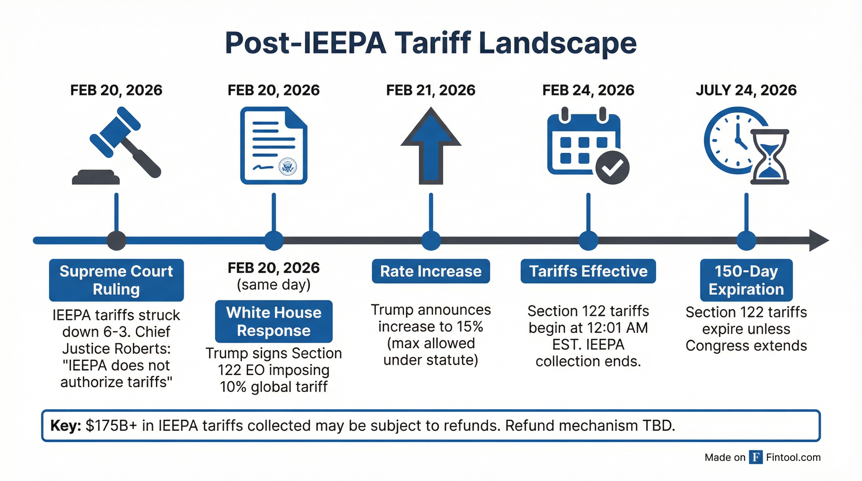 Tariff Timeline