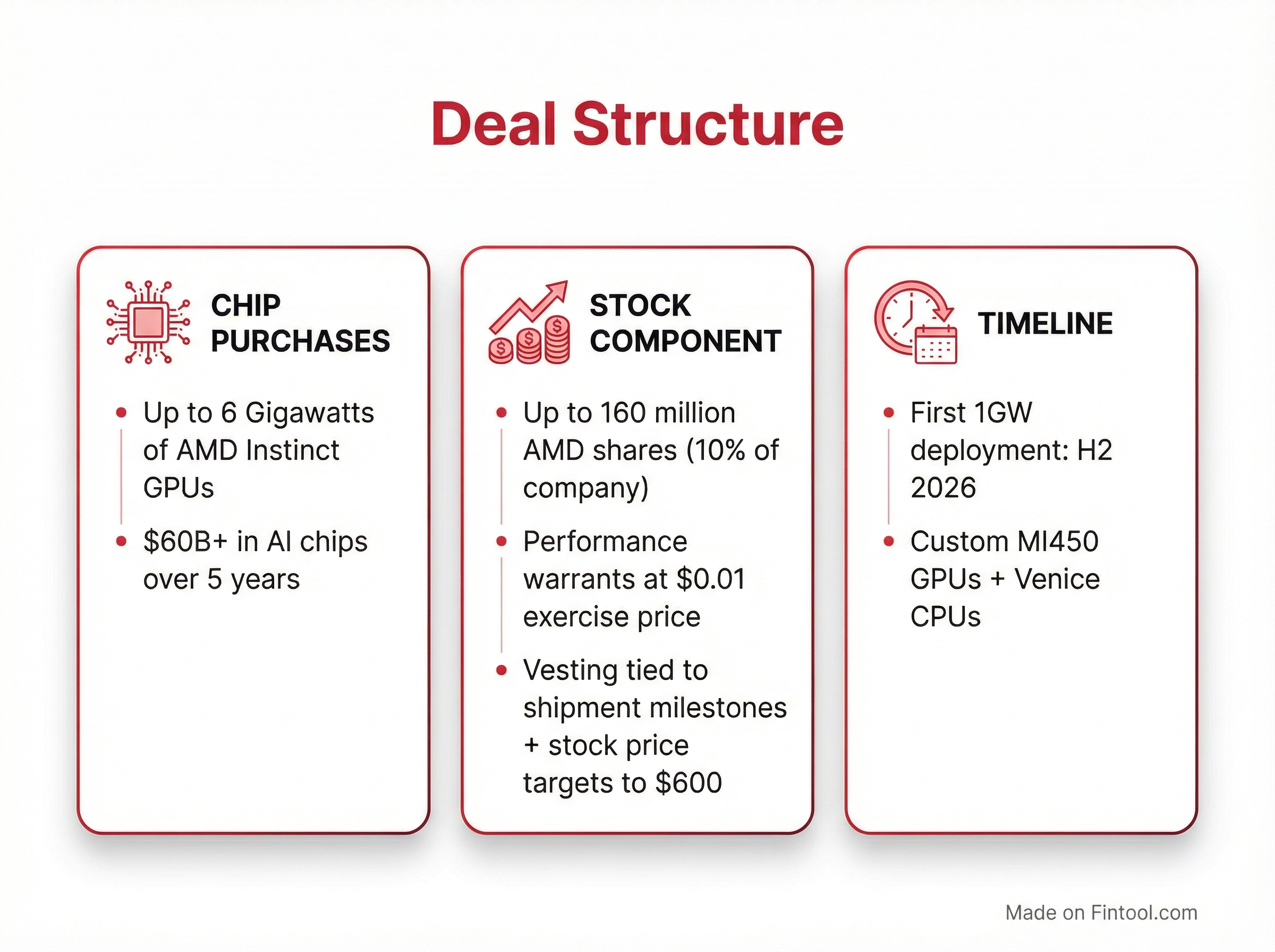 Deal Structure