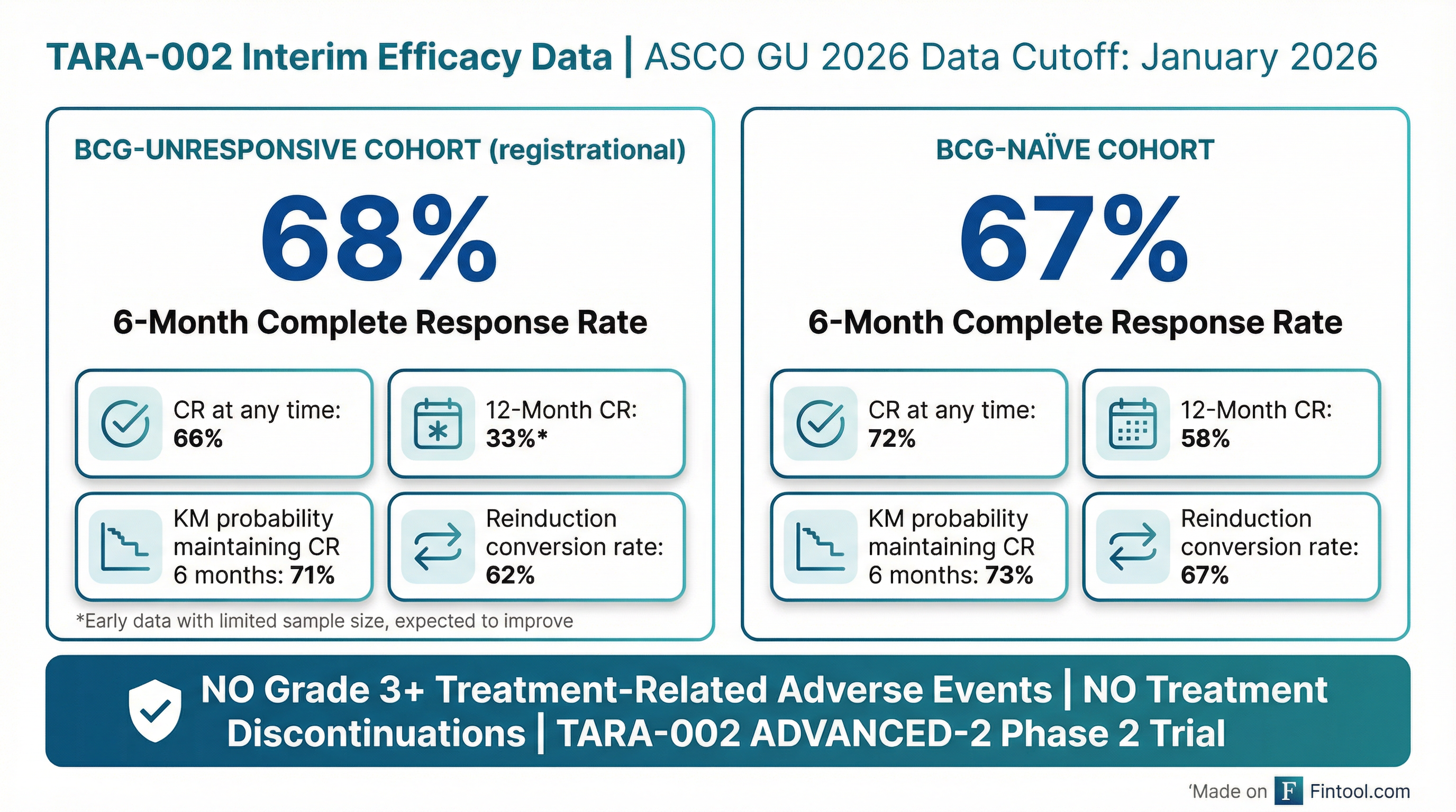 TARA-002 Efficacy Data