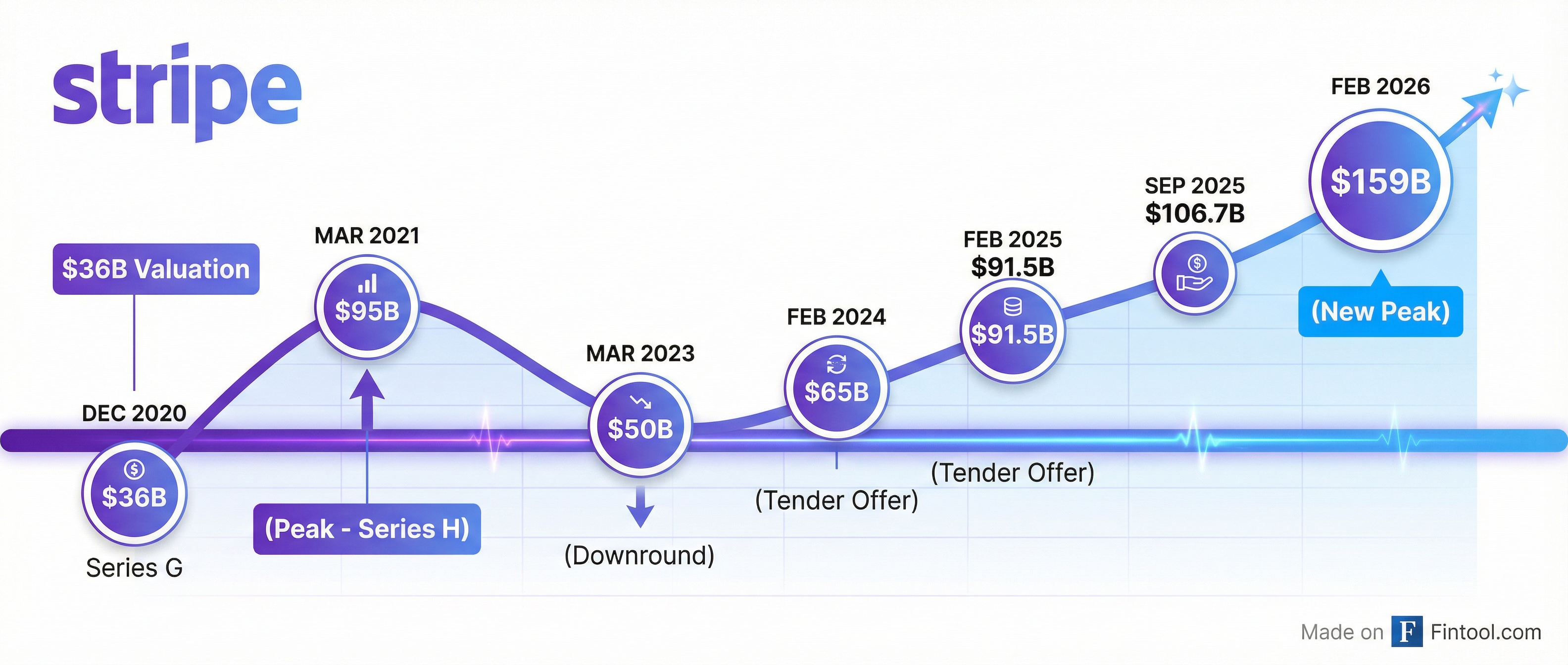 Valuation Timeline