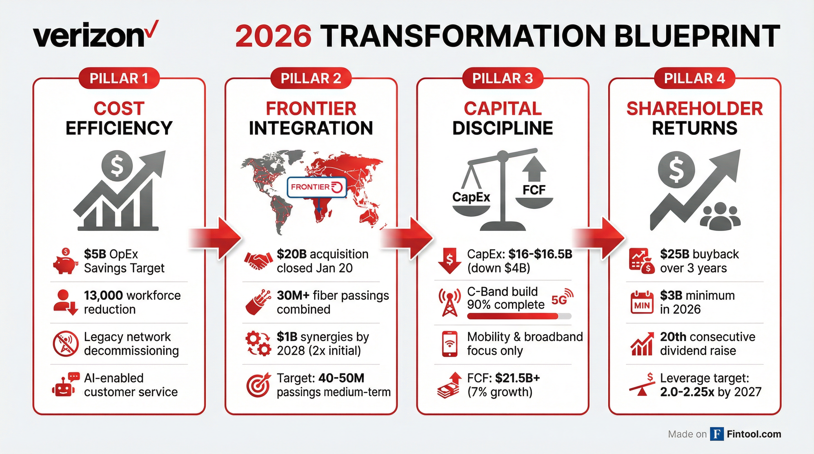 Transformation Roadmap