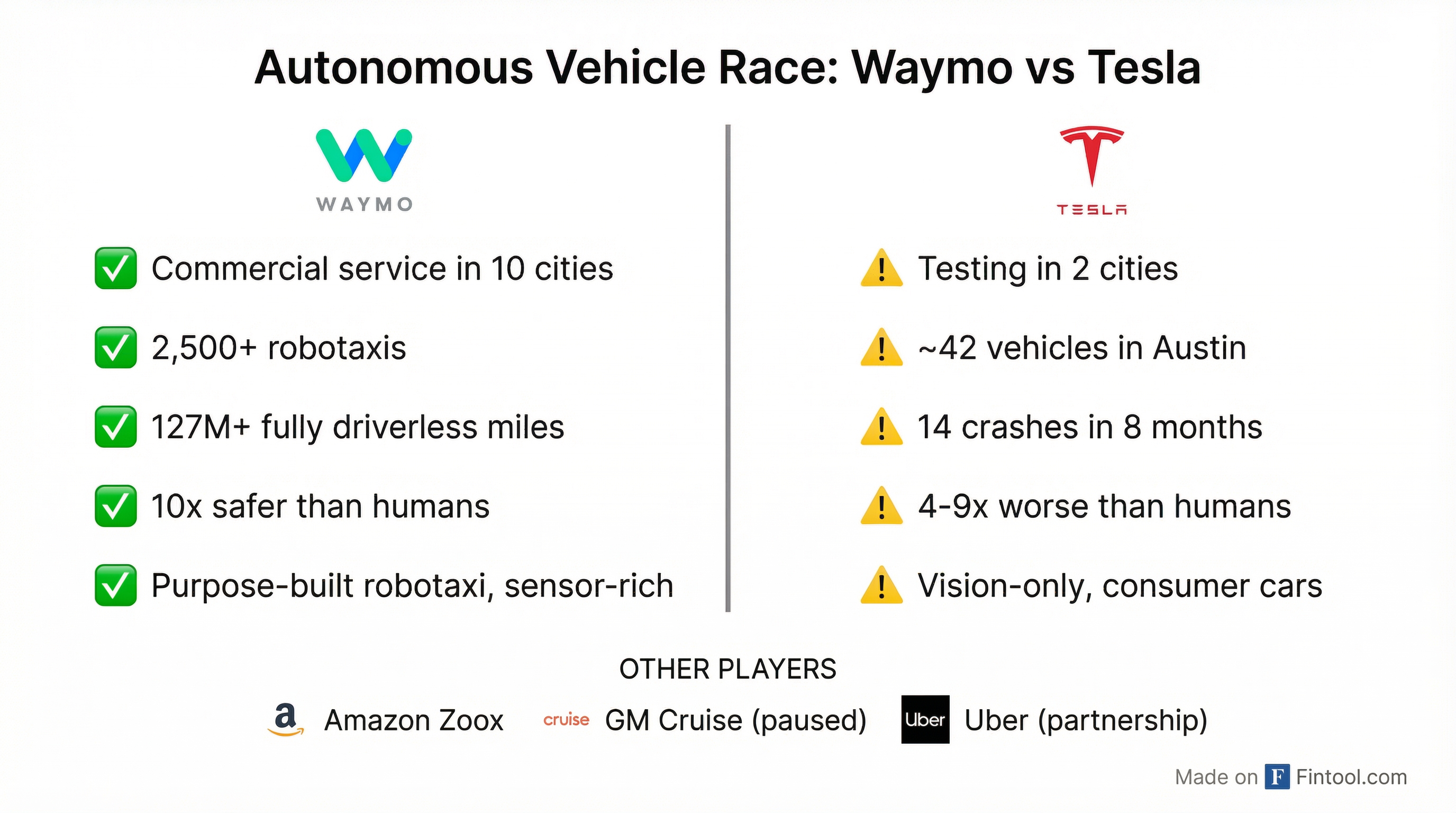 Waymo vs Tesla Comparison