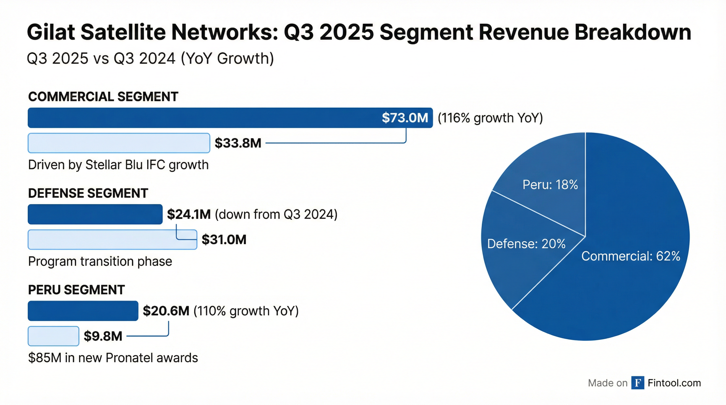 Segment Revenue Breakdown
