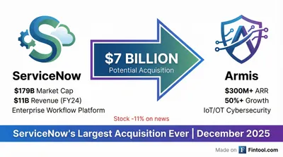 ServiceNow Stock Tanks 11% as $7 Billion Armis Bid Signals Aggressive Cybersecurity Push